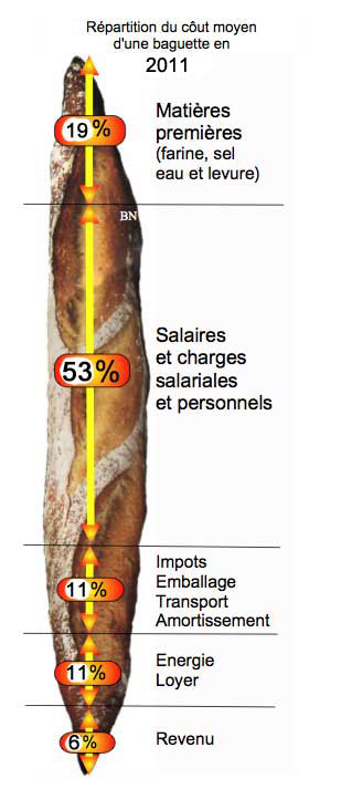 le pain pourrait augmenter de 5 centimes (rappel : il y a 3.5 centimes de blé dans une baguette à 90 centimes) - Page 2 2010-05-23_0946